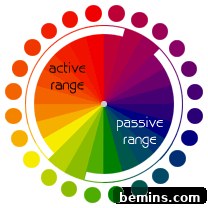 Color Palette of the Heart 5 A colorful wheel visually dividing the spectrum into active (warm) and passive (cool) color ranges.