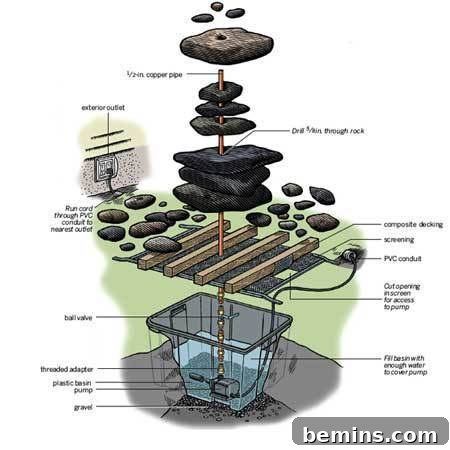 Materials needed to build a river rock fountain