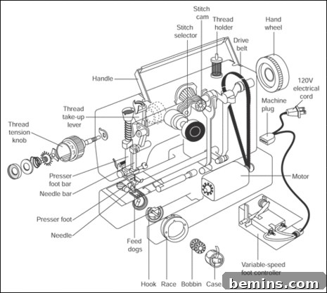 A drawing shows the parts of a sewing machine.